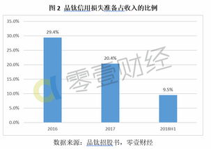 品鈦招股書解讀 信用風險猶存，金融科技服務商的轉型與挑戰