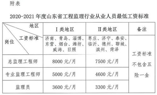 2023年監(jiān)理行業(yè)薪酬新規(guī)出臺(tái) 最低工資標(biāo)準(zhǔn)劃定，總監(jiān)、專(zhuān)監(jiān)、監(jiān)理員薪資不升反降引關(guān)注